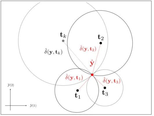 Figura 4 – Estimativa de saída representada graficamente para o problema S = 2.