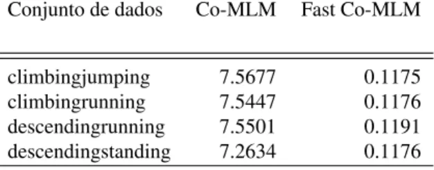 Tabela 1 – Tempo médio de iteração (segundos) para Co-MLM e Fast Co-MLM na base de dados da UCF