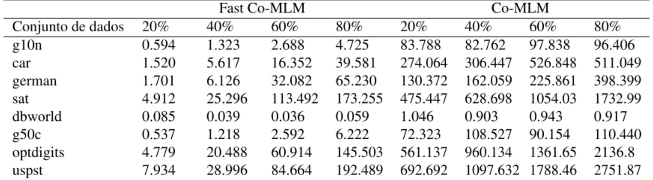 Tabela 3 – Tempo médio (segundos) por iteração para Co-MLM e Fast Co-MLM nas bases de dados da UCI e DataGov
