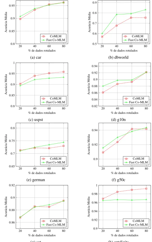 Figura 6 – Comparação entre Co-MLM e Fast Co-MLM em diferentes conjuntos de dados para diferentes porcentagens de dados rotulados.