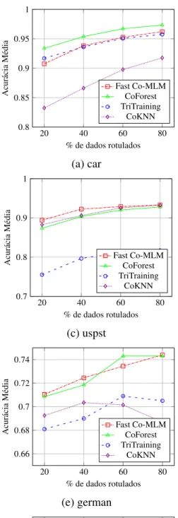 Figura 7 – Comparação entre Fast Co-MLM e outros métodos de aprendizagem semi- semi-supervisionados em diferentes conjuntos de dados para diferentes quantidades de dados não rotulados.