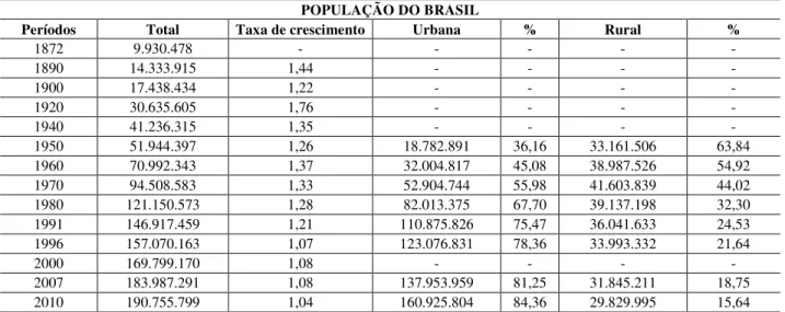 Tabela 1 - Histórico do crescimento e migração da população no Brasil. 