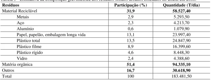Tabela 3 - Estimativa da composição gravimétrica dos resíduos sólidos urbanos coletados no Brasil em 2008