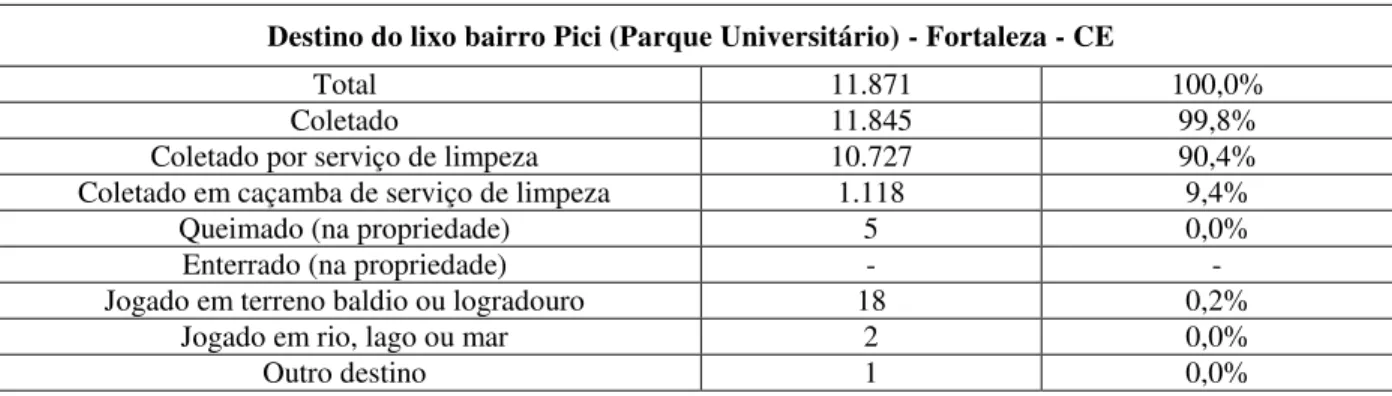 Tabela 11 - Destinação dos resíduos sólidos urbanos do bairro Pici, Fortaleza-CE (levantamento realizado em 2008)