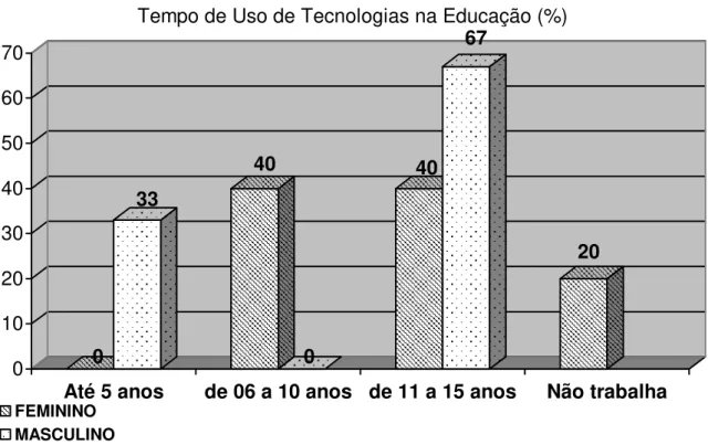 Gráfico 4  - Tempo de uso das tecnologias na educação  0 33 40 0 40 67 20 010203040506070