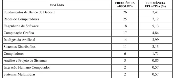 Tabela 9 – Ranking das Matérias Acadêmicas: Núcleo de Tecnologia da Computação 