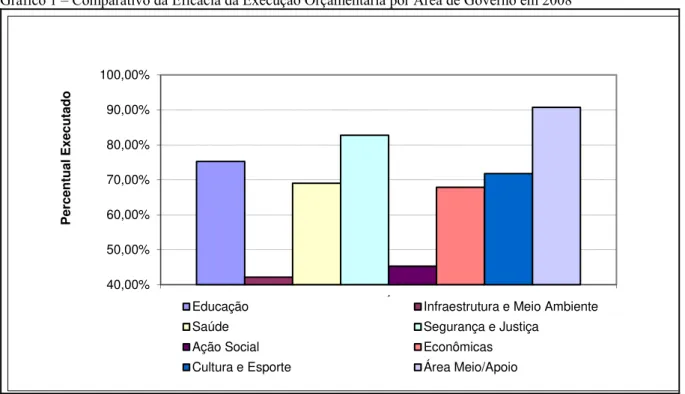 Gráfico 1 – Comparativo da Eficácia da Execução Orçamentária por Área de Governo em 2008  40,00%50,00%60,00%70,00%80,00%90,00%100,00% 1Percentual Executado Áreas de Governo