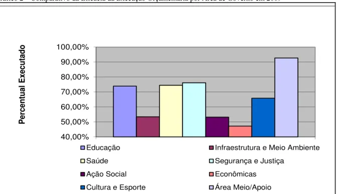 Gráfico 2 – Comparativo da Eficácia da Execução Orçamentária por Área de Governo em 2009 