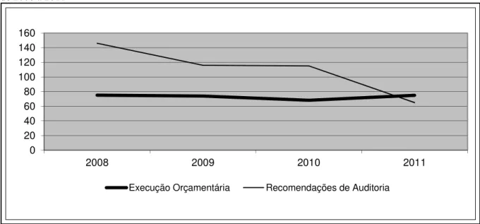 Gráfico 9 – Comparativo entre a Execução Orçamentária e as Recomendações de Auditoria na Área de Educação  de 2008 a 2011  020406080100120140160 2008 2009 2010 2011