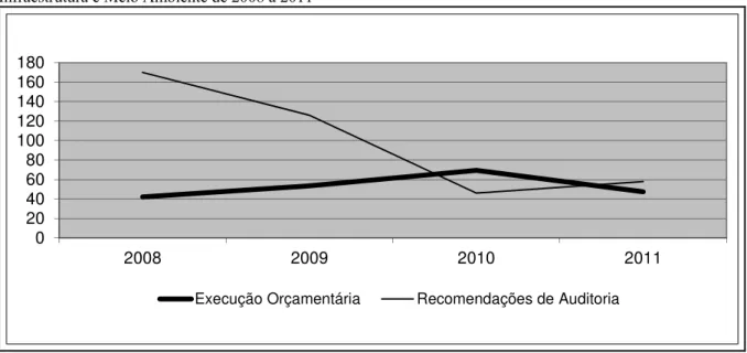 Gráfico 10 – Comparativo entre a Execução Orçamentária e as Recomendações de Auditoria na Área de  Infraestrutura e Meio Ambiente de 2008 a 2011 