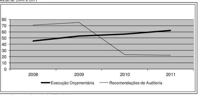 Gráfico 13 – Comparativo entre a Execução Orçamentária e as Recomendações de Auditoria na Área de Ação  Social de 2008 a 2011  01020304050607080 2008 2009 2010 2011