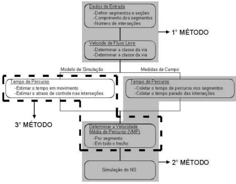 Figura 2.2: Metodologia do HCM 2000 para simulação do NS 