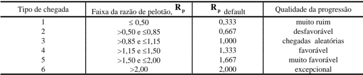 Tabela 2.9: Tipos de chegada de veículos em aproximações semaforizadas (HCM 2000) 