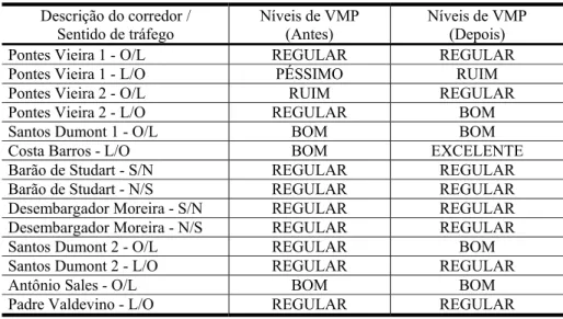 Tabela 3.5: Avaliação dos corredores no estudo de PEREIRA NETO et al. (2003). 