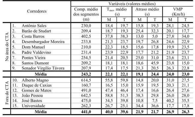 Tabela 3.6: Resumo das variáveis dos corredores da amostra coletadas em campo. 