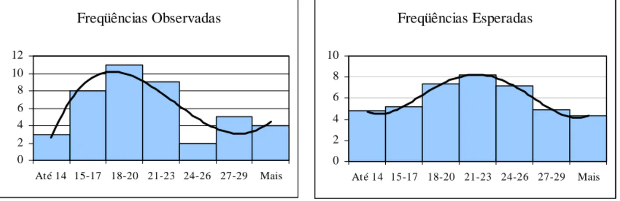 Gráfico 4.1: Distribuições de freqüência observadas e esperadas. 