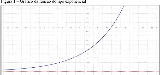 Figura 1  –  Gráfico da função do tipo exponencial 