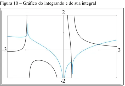 Figura 10  –  Gráfico do integrando e de sua integral 