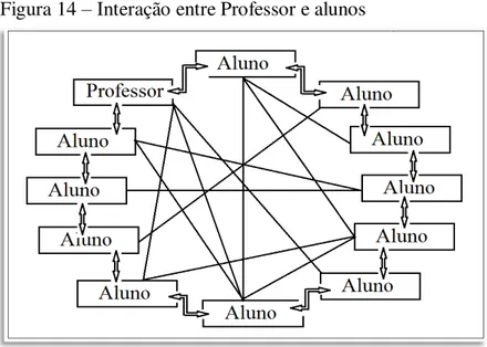 Figura 15  –  Relação entre Professor e alunos no momento da Maturação 