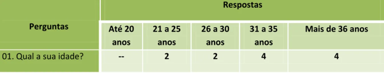 Tabela 1  –  Respostas dos estudantes às questões relativas ao sexo, idade e tempo de profissão   no campo educacional (dados coletados do questionário  –  Apêndice A) 