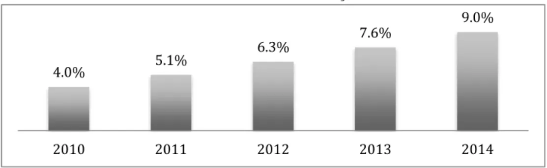 Gráfico 2: Crédito imobiliário em relação ao PIB no Brasil 