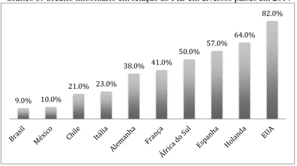 Gráfico 3: Crédito imobiliário em relação ao PIB em diversos países em 2014 