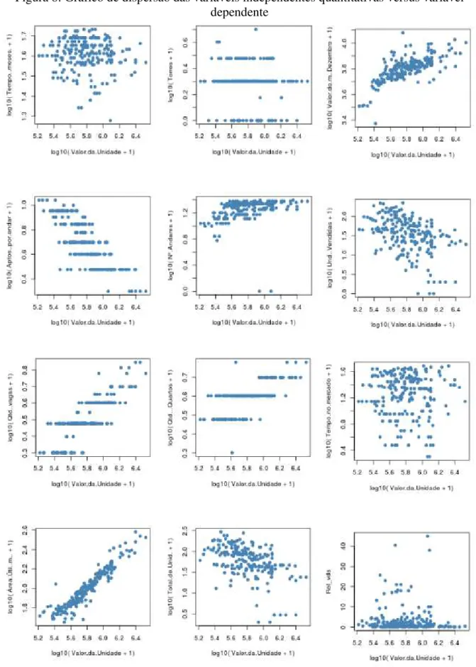 Figura 8: Gráfico de dispersão das variáveis independentes quantitativas versus variável  dependente 