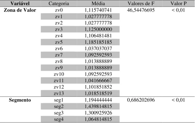 Tabela 5: Teste F da Anova para a variável dependente versus variáveis independentes  qualitativas 