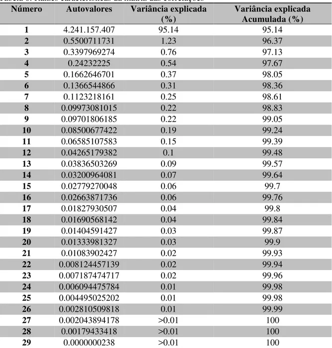 Tabela 6: Raízes características da matriz das correlações  Número  Autovalores  Variância explicada 