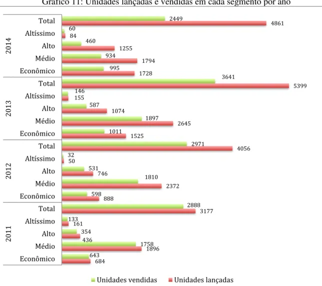 Gráfico 11: Unidades lançadas e vendidas em cada segmento por ano 