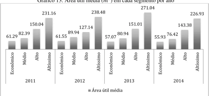 Gráfico 13: Área útil média ( � ) em cada segmento por ano 