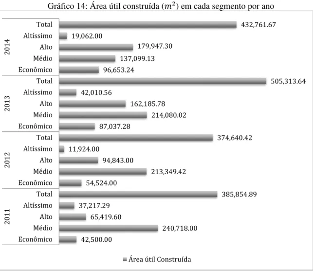 Gráfico 14: Área útil construída ( � ) em cada segmento por ano 