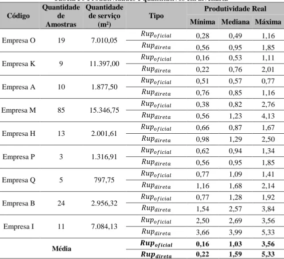 Tabela 30 Produtividades e quantitativos em alvenaria   Código  Quantidade de  Amostras  Quantidade de serviço (m²)  Tipo  Produtividade Real  Mínima  Mediana  Máxima 