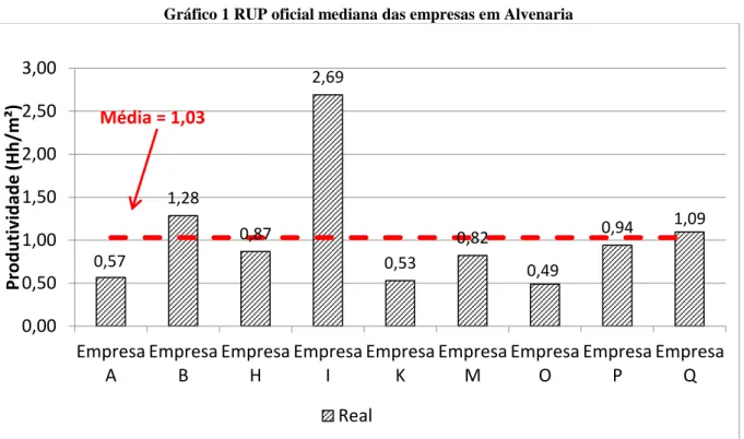Gráfico 1 RUP oficial mediana das empresas em Alvenaria 