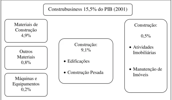 Figura 1 Relevância da indústria da construção civil para a economia brasileira. 