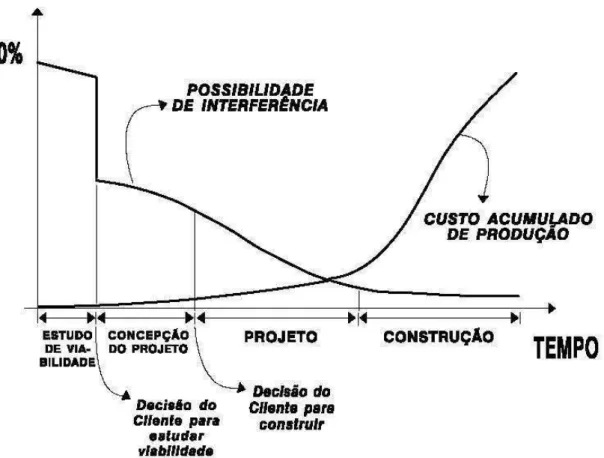 Figura 3 Possibilidade de intervenção no empreendimento e custos acumulados ao longo das etapas  de produção de um empreendimento  