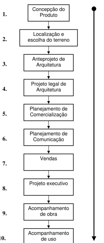 Figura  4  Processo  de  desenvolvimento  de  produtos  da  indústria  da  construção  civil,  subsetor  edificações