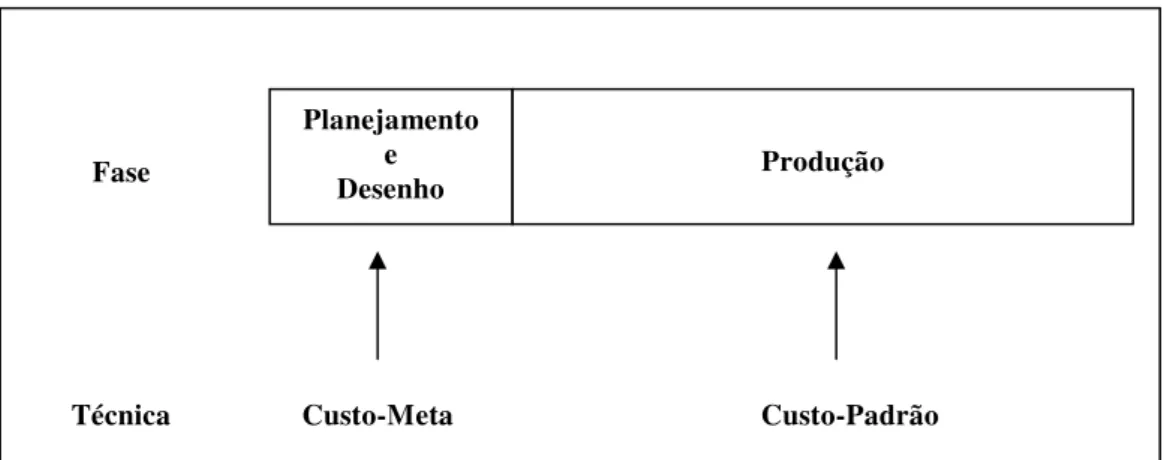 Figura 11 Fase e técnica do custo-meta e custo-padrão  Fonte: Sakurai (1997, p. 56). 
