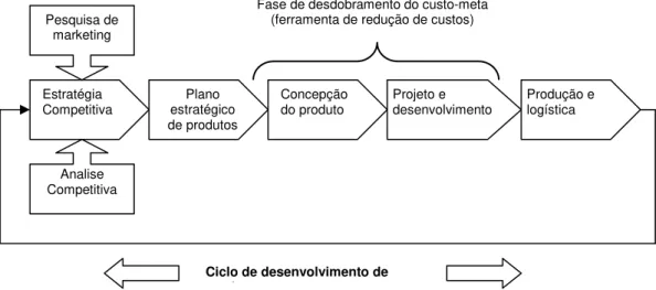Figura 15 O custo-meta no ciclo de desenvolvimento de produtos  Fonte: Adaptado Silva (2001)