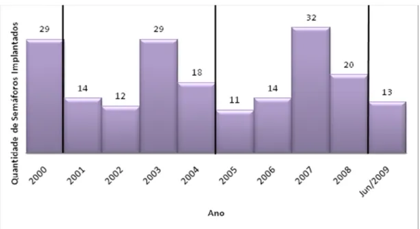 Figura 1.1: Número anual de implantações semafóricas na cidade de Fortaleza         Fonte: CTAFOR (2009) 