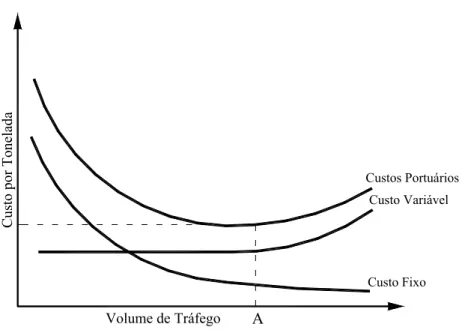 Figura 2.1 - Variação dos custos portuários com o aumento do volume de tráfego (adaptado  de UNCTAD, 1984) 