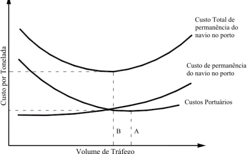 Figura 2.3 – Variação do custo total de permanência do navio no porto com o aumento do  volume de tráfego (adaptado de UNCTAD, 1984) 