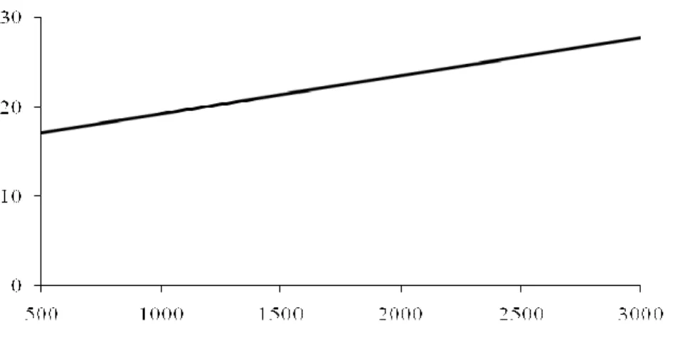 Figura 2.4 – Variação da produtividade com o aumento da consignação dos navios de  contêineres (adaptado de DSC apud FOURGEAU, 2000) 