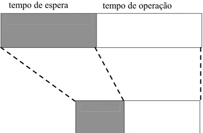 Figura 2.5 – Efeito da diminuição do tempo de operação no tempo de espera (adaptado de  UNCTAD, 1988) 