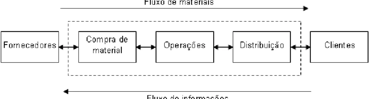 Figura 1 – Processo de gerenciamento logístico