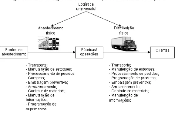 Figura 2 – Atividades logística na cadeia de suprimentos imediata da empresa