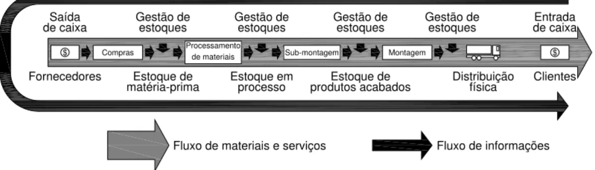 Figura 4 – Integração da gestão de materiais com o fluxo de informações associado