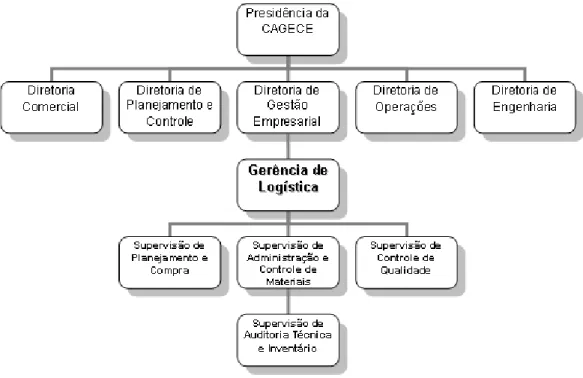 Figura 9 – Organograma da Gerência de Logística da CAGECE – GELOG