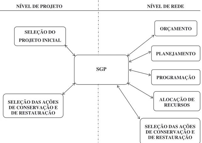 Figura 2.2 – Atividades de um SGP em nível de rede e de projeto. FINN (1979) apud  PETERSON (1987)