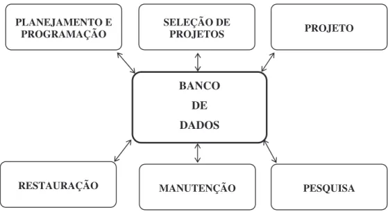 Figura  2.5  –  Atividades  de  um  SGP  com  ênfase  para  o  banco  de  dados.  HAAS,  HUDSON e ZANIEWSKI (1994)